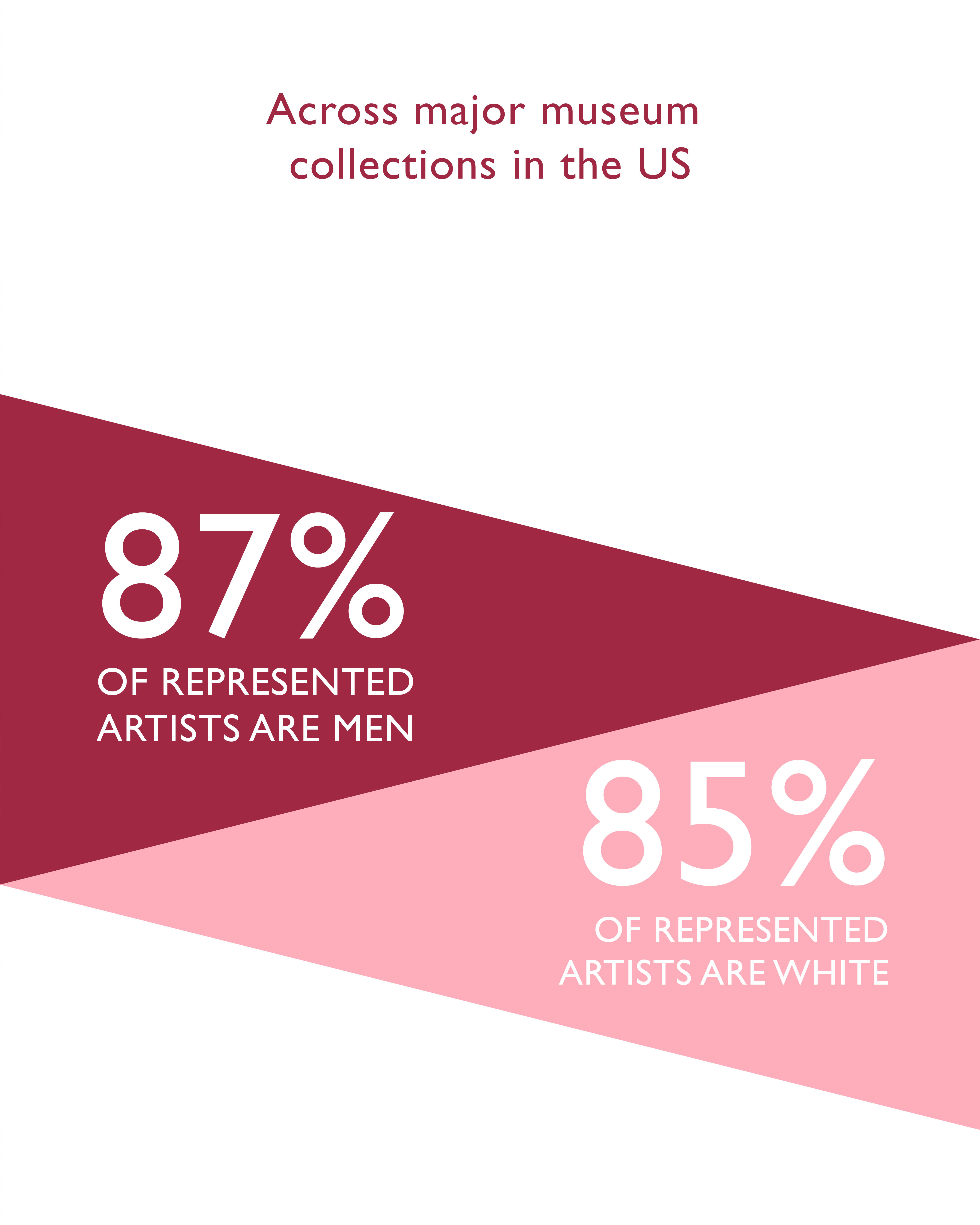 87% of represented artists are men. 85% of represented artists are white.