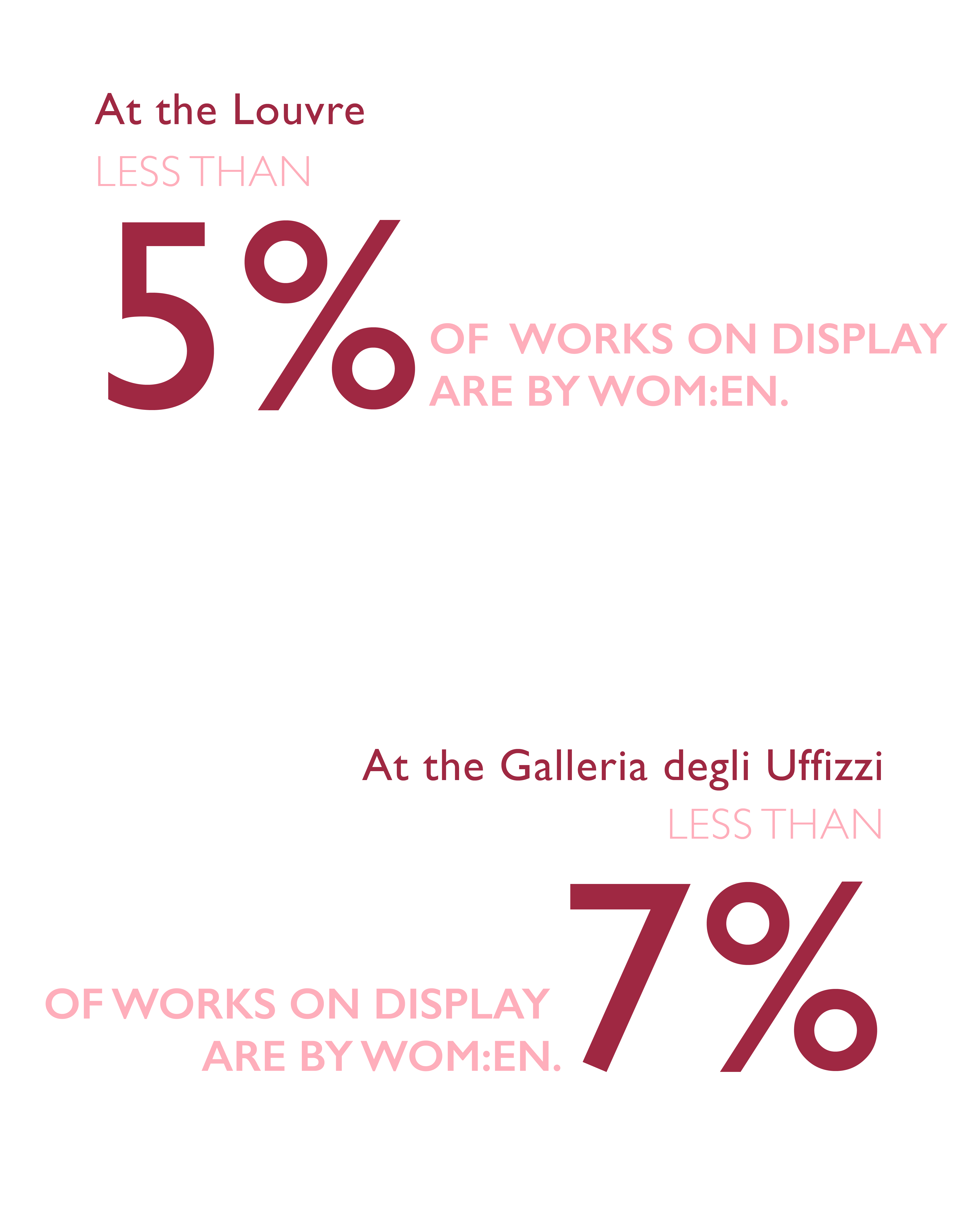 At the Louvre less than 5% of works on display are by wom:en. At the Galleria degli Uffizi less than 7%.