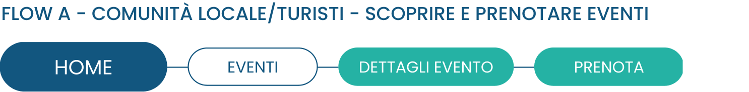 Flusso A, comunità locale e turisti: scoprire e prenotare eventi