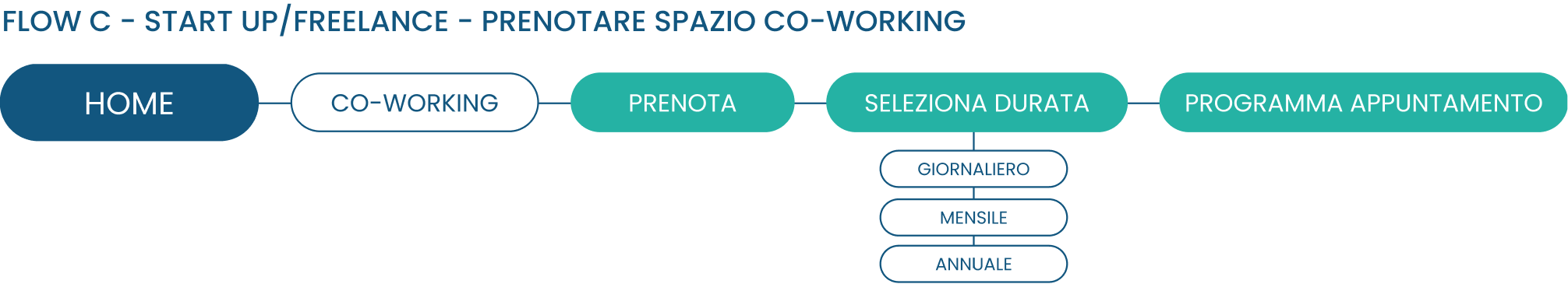 Flusso C, start up e freelance: prenotare lo spazio coworking