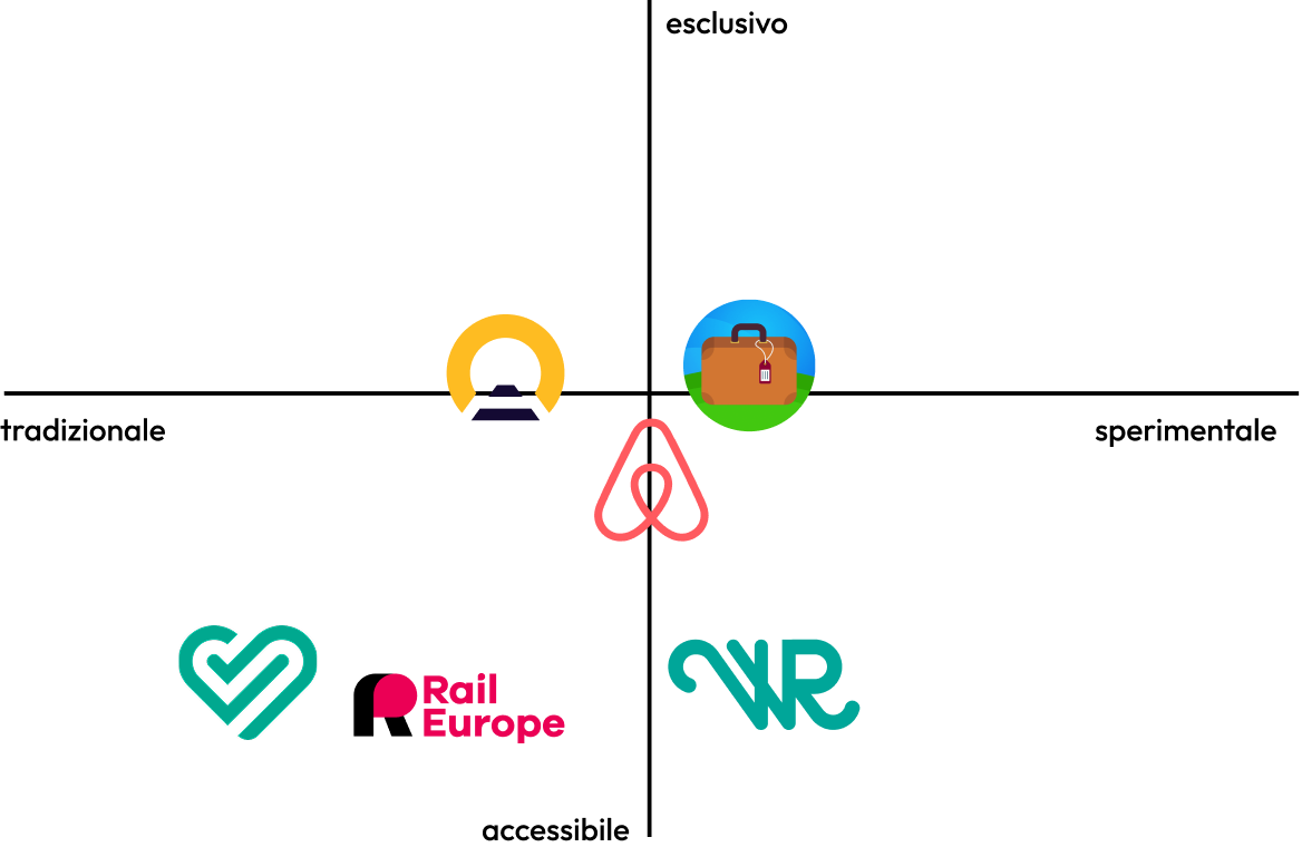 La matrice di posizionamento: assi esclusivo / accessibile e tradizionale / sperimentale, con Airbnb, Trainline, Rail Europe, Eurail, Sygic Travel e Wonderail