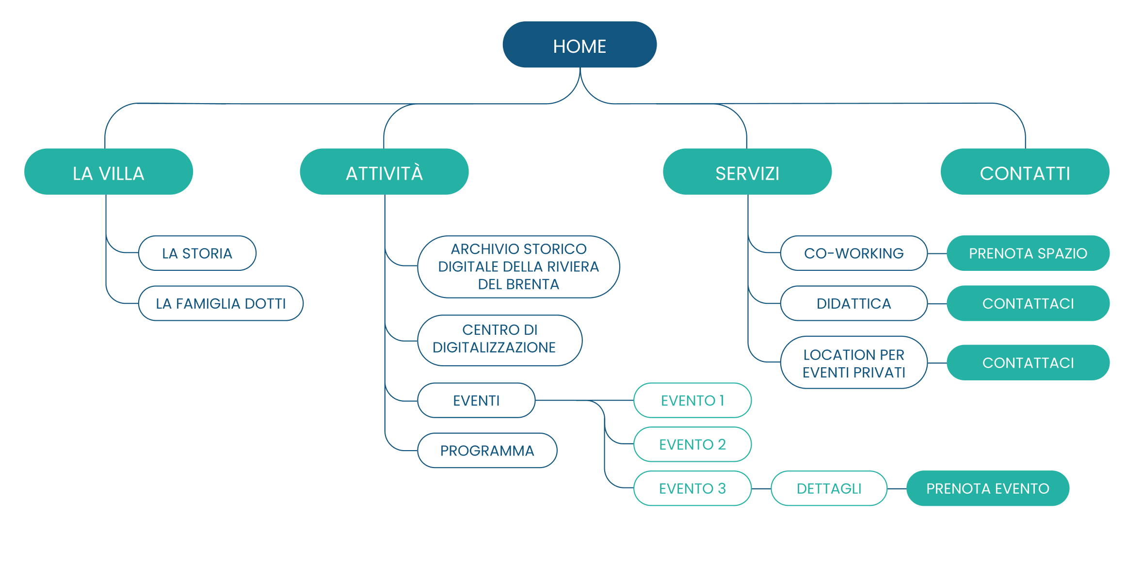 La mappa del sito di Villa Dotti: Home, La Villa, Attività, Servizi e Contatti con tutte le loro pagine